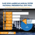 CAIR Exit Poll of Muslim Voters Reveals Surge in Support for Jill Stein and Donald Trump, Steep Decline for Harris