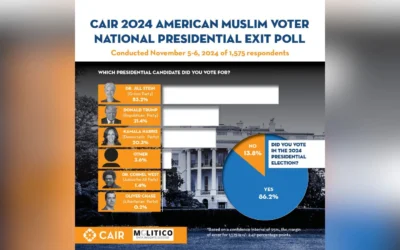 CAIR Exit Poll of Muslim Voters Reveals Surge in Support for Jill Stein and Donald Trump, Steep Decline for Harris