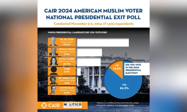 CAIR Exit Poll of Muslim Voters Reveals Surge in Support for Jill Stein and Donald Trump, Steep Decline for Harris